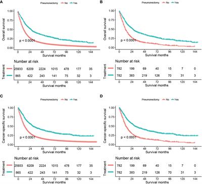 Role of Pneumonectomy in T1–4N2M0 Non-Small Cell Lung Cancer: A Propensity Score Matching Analysis